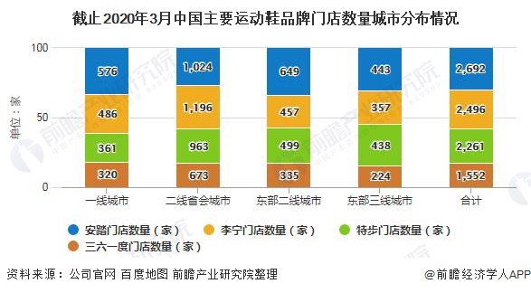 截止2020年3月中国主要运动鞋品牌门店数量城市分布情况