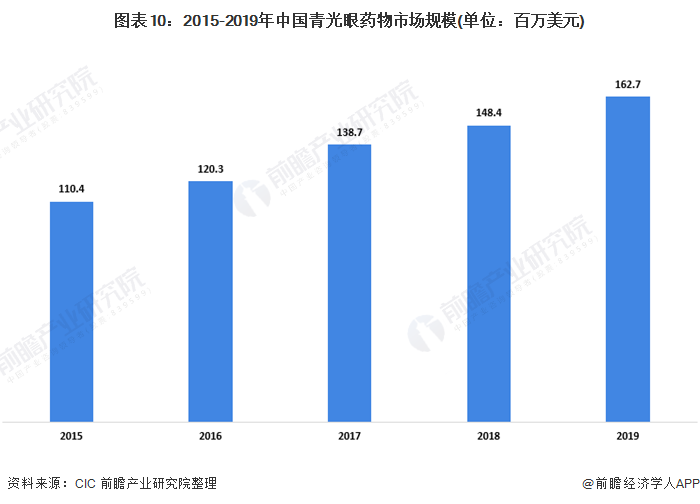 图表10：2015-2019年中国青光眼药物市场规模(单位：百万美元)