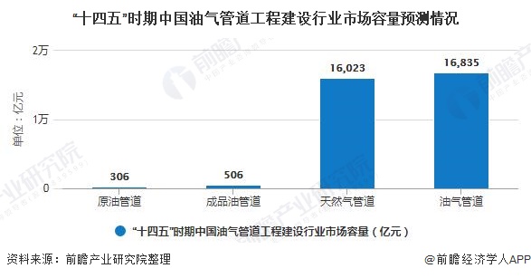 “十四五”时期中国油气管道工程建设行业市场容量预测情况