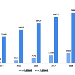 2013-2019年中国跨境电商B2B及B2C交易规模分布情况