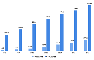 2013-2019年中国跨境电商B2B及B2C交易规模分布情况