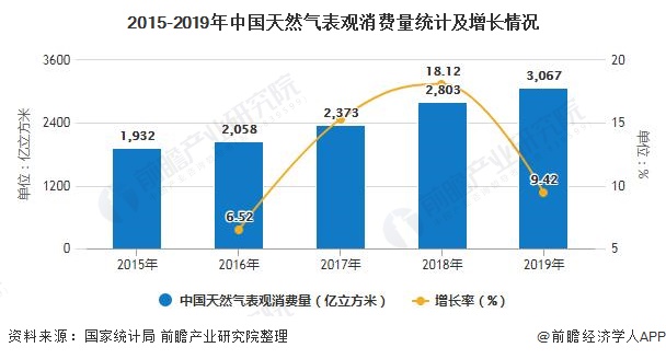 2015-2019年中国天然气表观消费量统计及增长情况