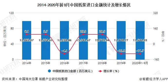 2014-2020年前9月中国纸浆进口金额统计及增长情况