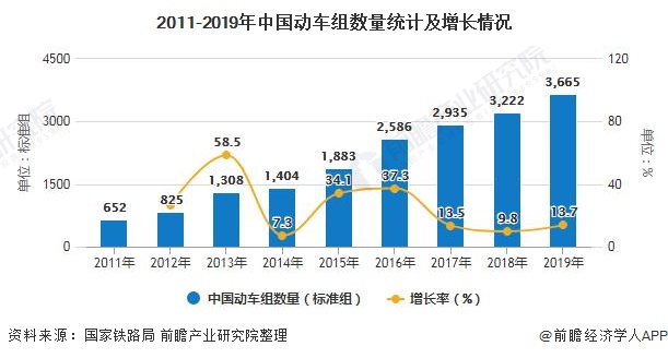 2011-2019年中国动车组数量统计及增长情况