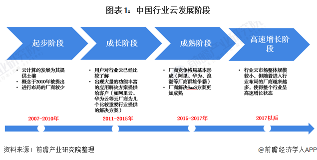 图表1：中国行业云发展阶段