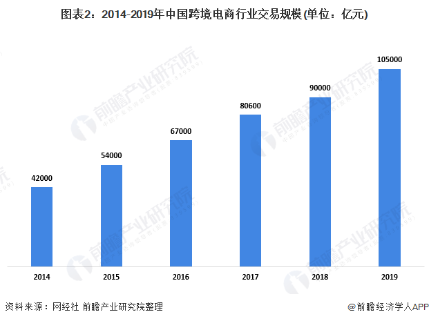 图表2：2014-2019年中国跨境电商行业交易规模(单位：亿元)