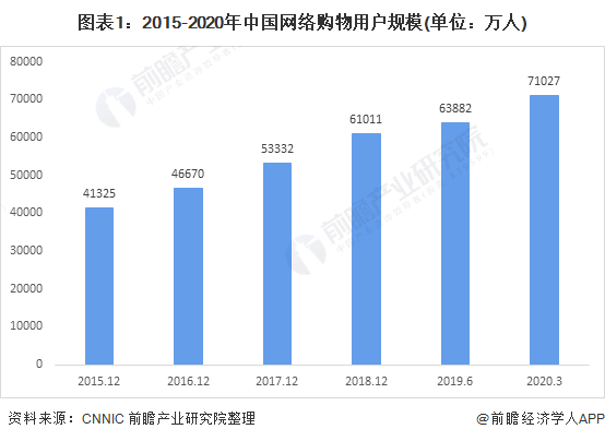 图表1：2015-2020年中国网络购物用户规模(单位：万人)