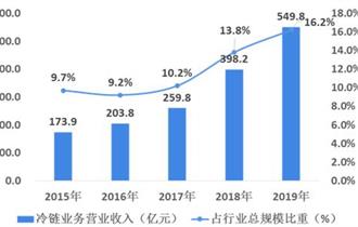2015-2019年中国冷链物流百强企业总营业收入及占比变化情况