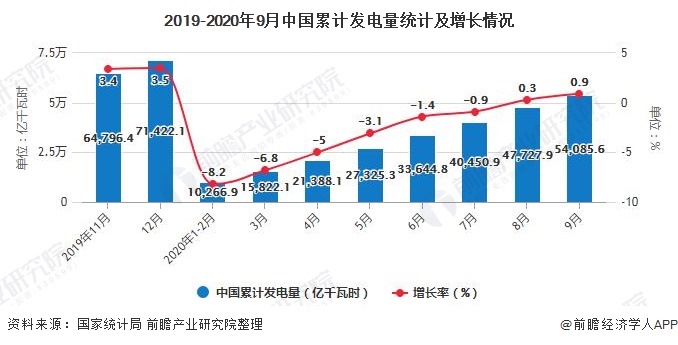 2019-2020年9月中国累计发电量统计及增长情况