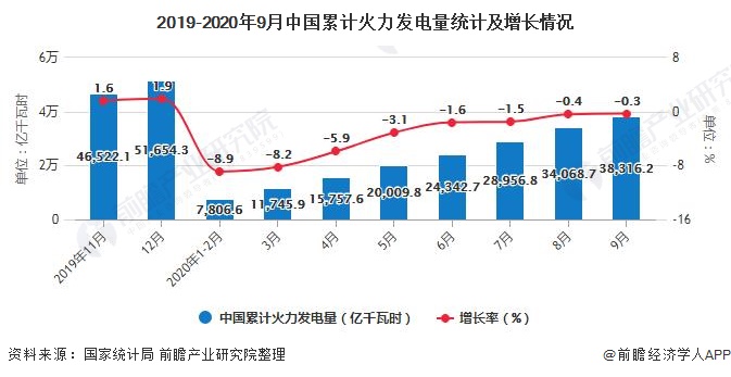 2019-2020年9月中国累计火力发电量统计及增长情况
