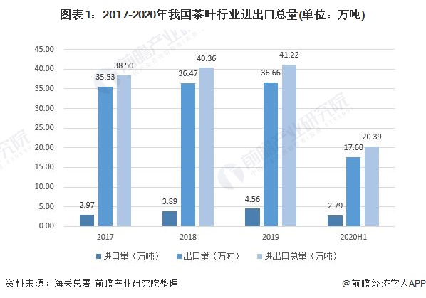 图表1：2017-2020年我国茶叶行业进出口总量(单位：万吨)