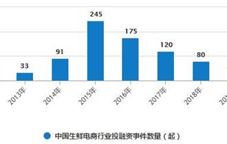 2012-2020年前10月中国生鲜电商行业投融资事件及金额统计情况