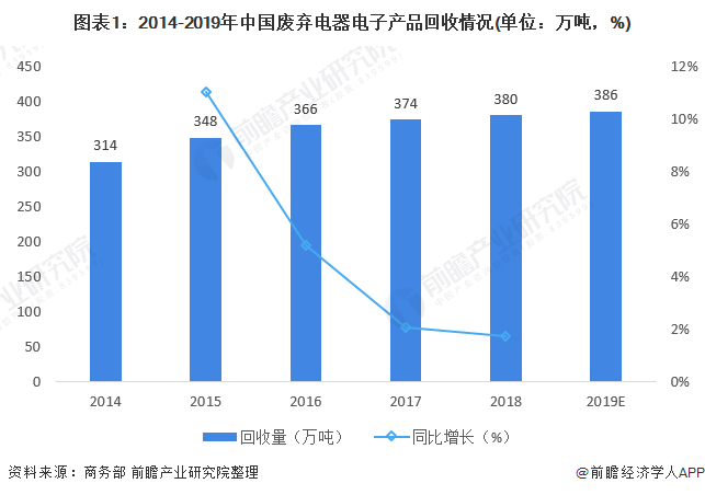 图表1：2014-2019年中国废弃电器电子产品回收情况(单位：万吨，%)