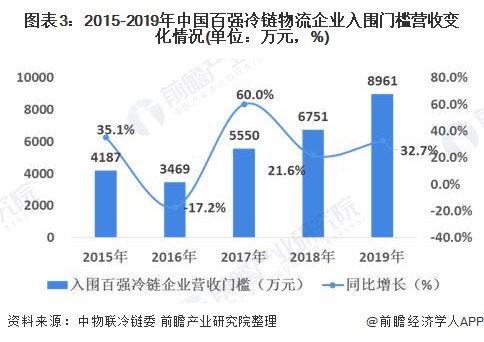 图表3：2015-2019年中国百强冷链物流企业入围门槛营收变化情况(单位：万元，%)