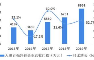 2015-2019年中国冷链物流百强企业入围门槛营收及增长情况