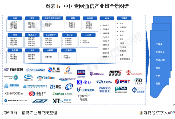 图表1：中国专网通信产业链全景图谱