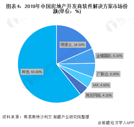 图表4：2019年中国房地产开发商软件解决方案市场份额(单位：%)