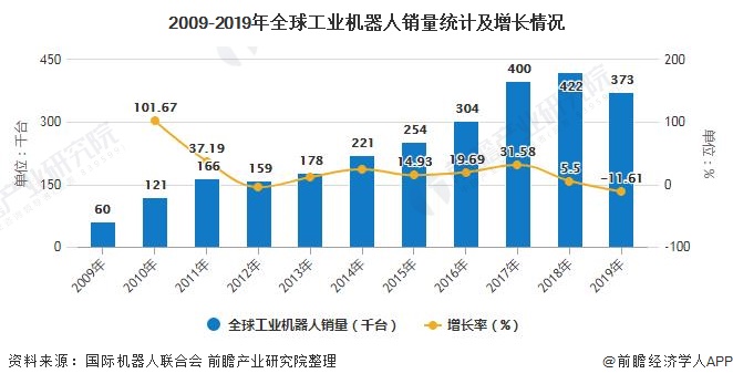 2009-2019年工业机器人销量统计及增长情况