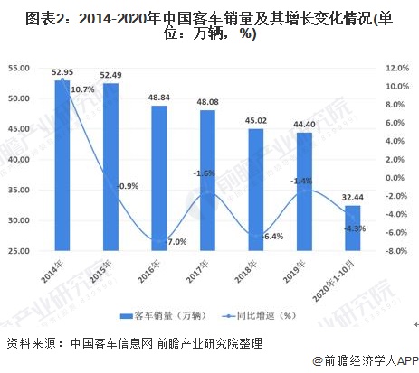 图表2：2014-2020年中国客车销量及其增长变化情况(单位：万辆，%)
