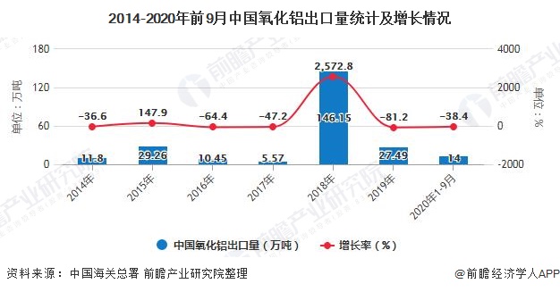 2014-2020年前9月中国氧化铝出口量统计及增长情况