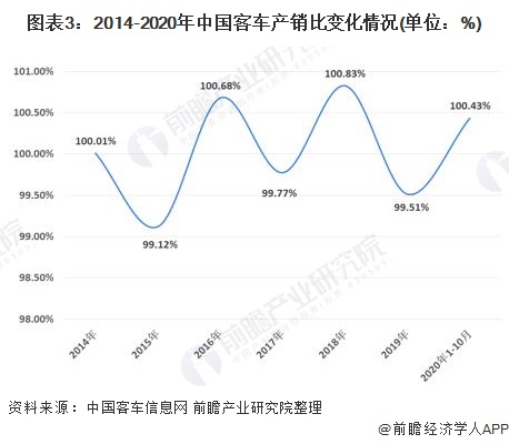 图表3：2014-2020年中国客车产销比变化情况(单位：%)
