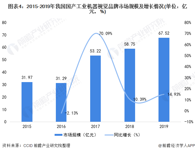 图表4：2015-2019年我国国产工业机器视觉品牌市场规模及增长情况(单位：亿元，%)
