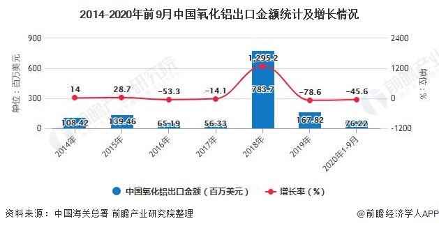 2014-2020年前9月中国氧化铝出口金额统计及增长情况