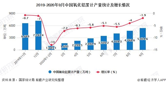 2019-2020年9月中国氧化铝累计产量统计及增长情况