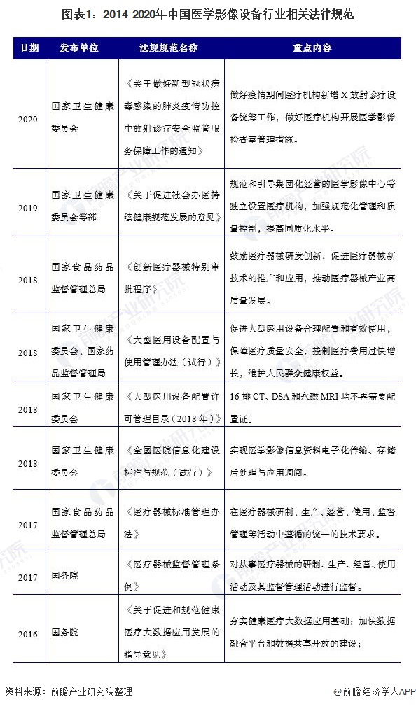 图表1：2014-2020年中国医学影像设备行业相关法律规范