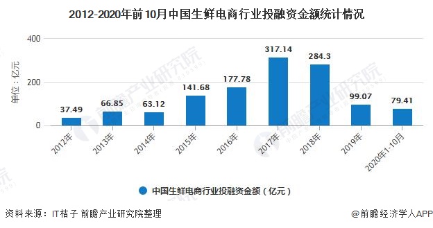 2012-2020年前10月中国生鲜电商行业投融资金额统计情况