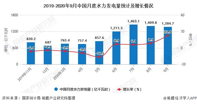 2019-2020年9月中国月度水力发电量统计及增长情况