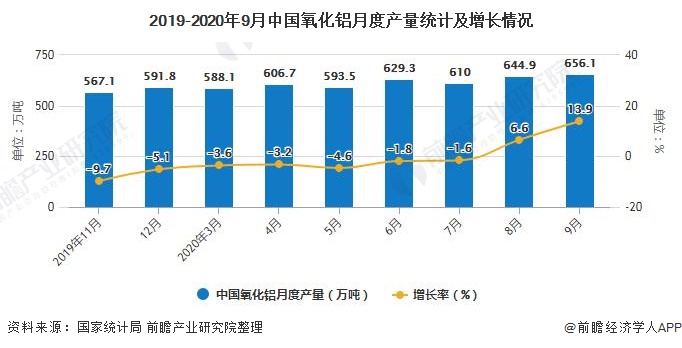 2019-2020年9月中国氧化铝月度产量统计及增长情况