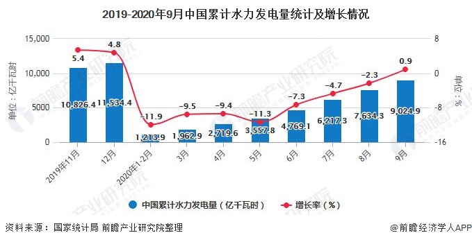 2019-2020年9月中国累计水力发电量统计及增长情况