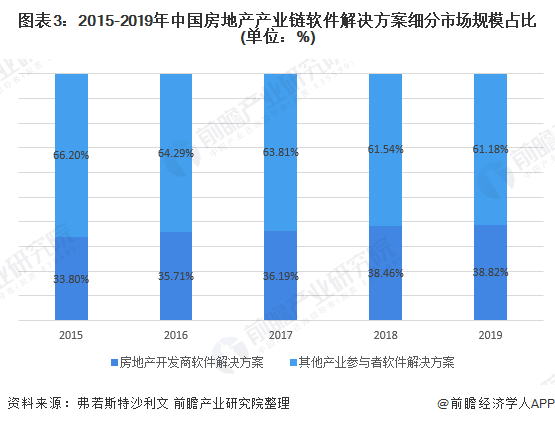 图表3：2015-2019年中国房地产产业链软件解决方案细分市场规模占比(单位：%)