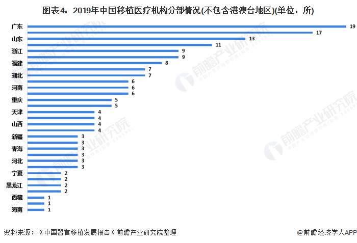 图表4：2019年中国移植医疗机构分部情况(不包含港澳台地区)(单位：所)