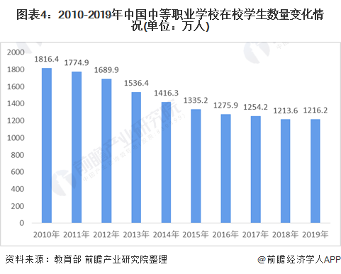 图表4：2010-2019年中国中等职业学校在校学生数量变化情况(单位：万人)