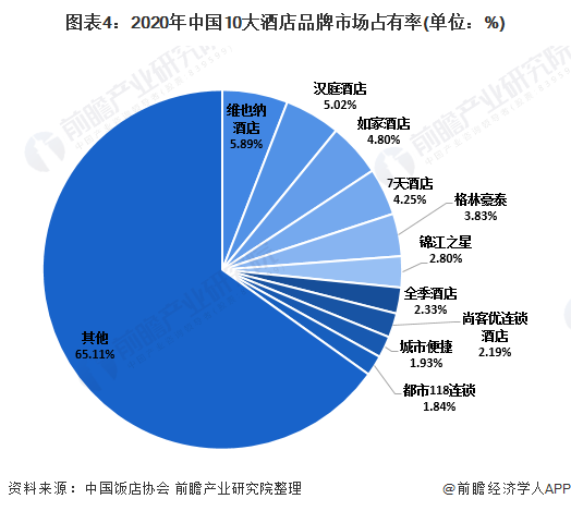 图表4：2020年中国10大酒店品牌市场占有率(单位：%)