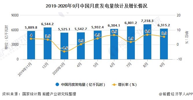 2019-2020年9月中国月度发电量统计及增长情况