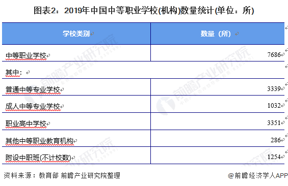 图表2：2019年中国中等职业学校(机构)数量统计(单位：所)