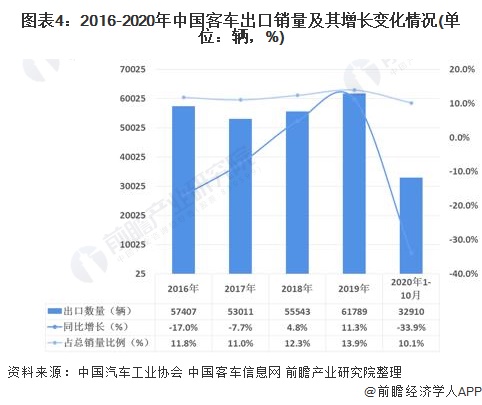 图表4：2016-2020年中国客车出口销量及其增长变化情况(单位：辆，%)