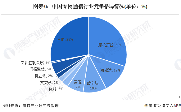 图表6：中国专网通信行业竞争格局情况(单位：%)