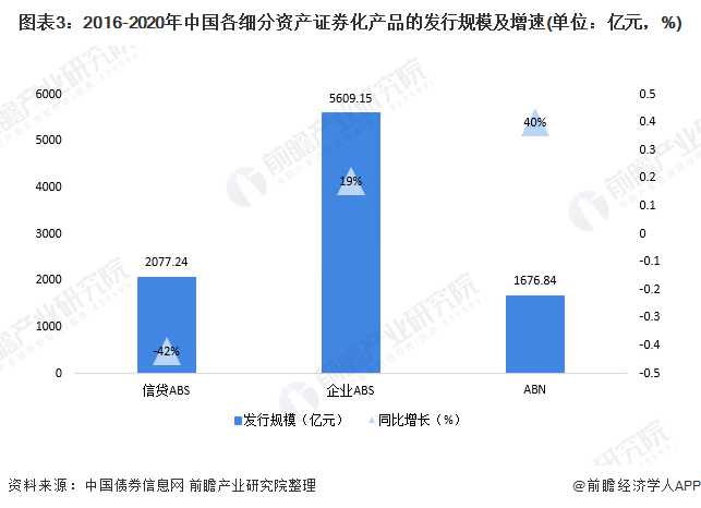 图表3：2016-2020年中国各细分资产证券化产品的发行规模及增速(单位：亿元，%)