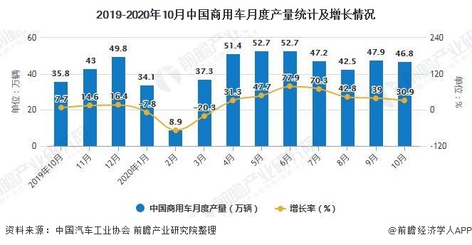 2019-2020年10月中国商用车月度产量统计及增长情况