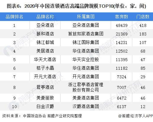 图表6：2020年中国连锁酒店高端品牌规模TOP10(单位：家，间)