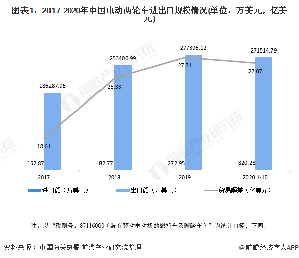 图表1：2017-2020年中国电动两轮车进出口规模情况(单位：万美元，亿美元)