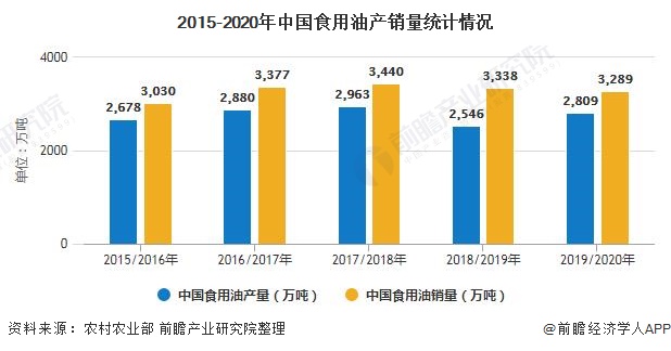 2015-2020年中国食用油产销量统计情况