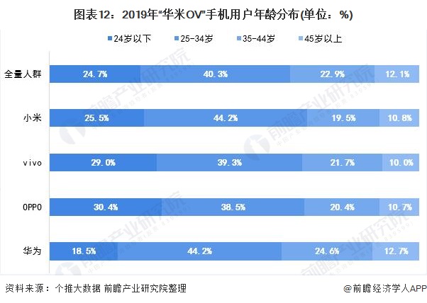 图表12：2019年“华米OV”手机用户年龄分布(单位：%)
