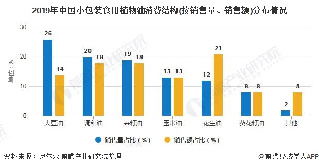 2019年中国小包装食用植物油消费结构(按销售量、销售额)分布情况