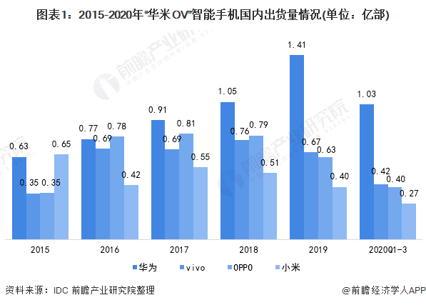 图表1：2015-2020年“华米OV”智能手机国内出货量情况(单位：亿部)