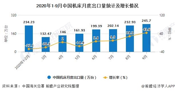 2020年1-9月中国机床月度出口量統计及增长情况